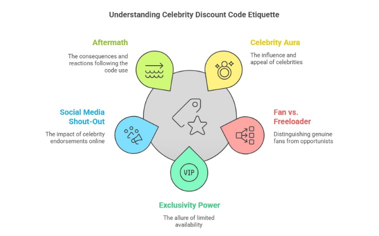 A visual guide to understanding celebrity discount code etiquette